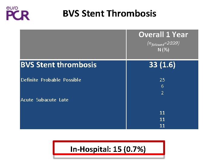 BVS Stent Thrombosis Overall 1 Year (nfollowed=2039) N (%) BVS Stent thrombosis Definite Probable