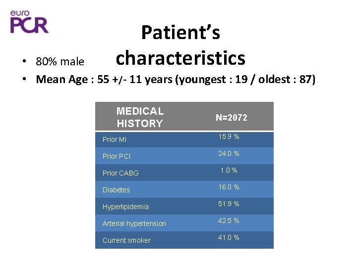 Patient’s characteristics • 80% male • Mean Age : 55 +/- 11 years (youngest