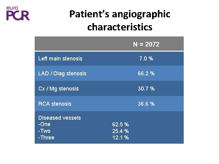 Patient’s angiographic characteristics N = 2072 Left main stenosis 7. 0 % LAD /