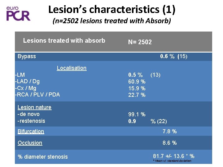 Lesion’s characteristics (1) (n=2502 lesions treated with Absorb) Lesions treated with absorb Bypass N=