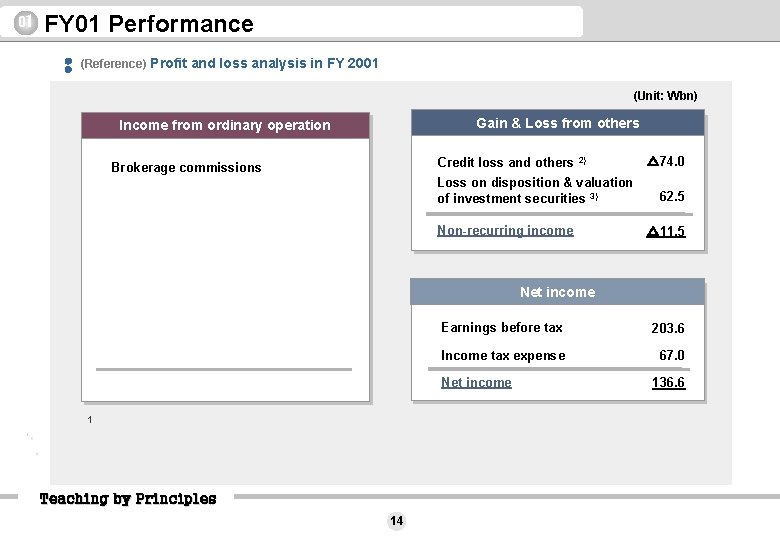 01 FY 01 Performance (Reference) Profit and loss analysis in FY 2001 (Unit: Wbn)
