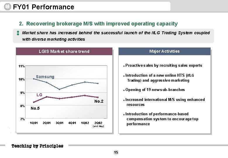 01 FY 01 Performance 2. Recovering brokerage M/S with improved operating capacity Market share