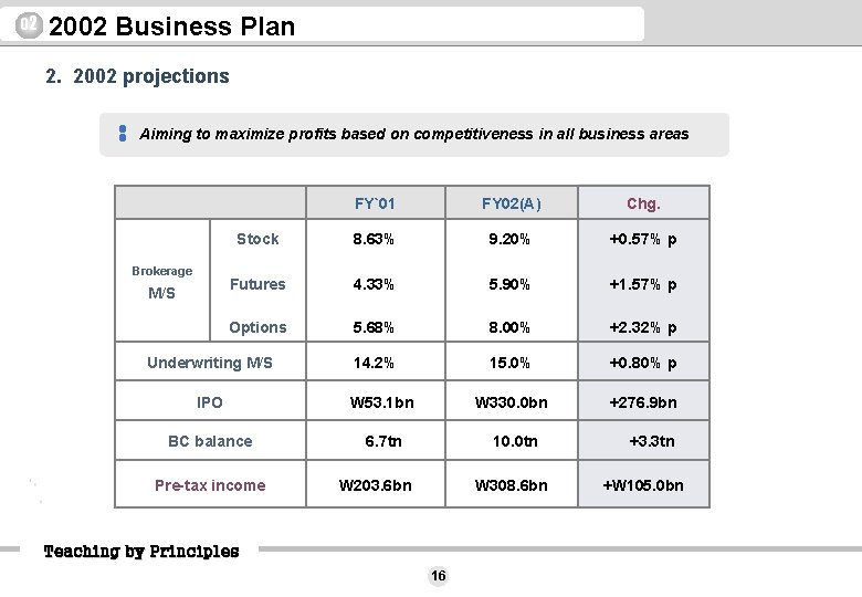 02 2002 Business Plan 2. 2002 projections Aiming to maximize profits based on competitiveness