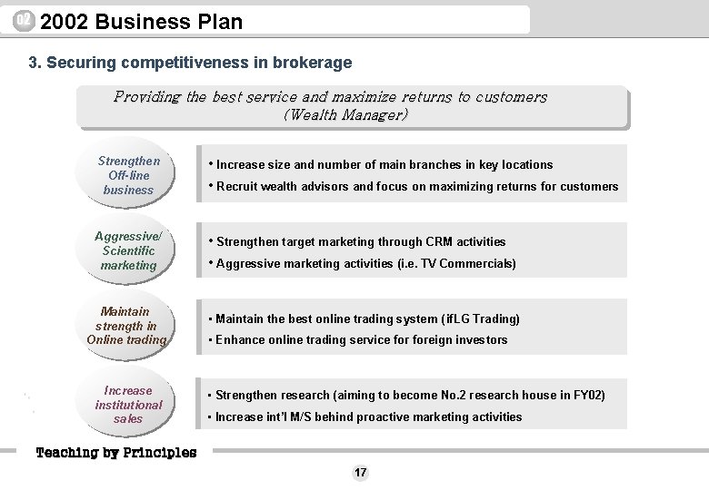 02 2002 Business Plan 3. Securing competitiveness in brokerage Providing the best service and