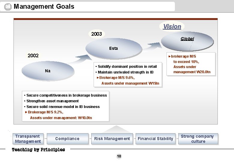04 Management Goals Vision 2003 Global Esta 2002 • Solidify dominant position in retail