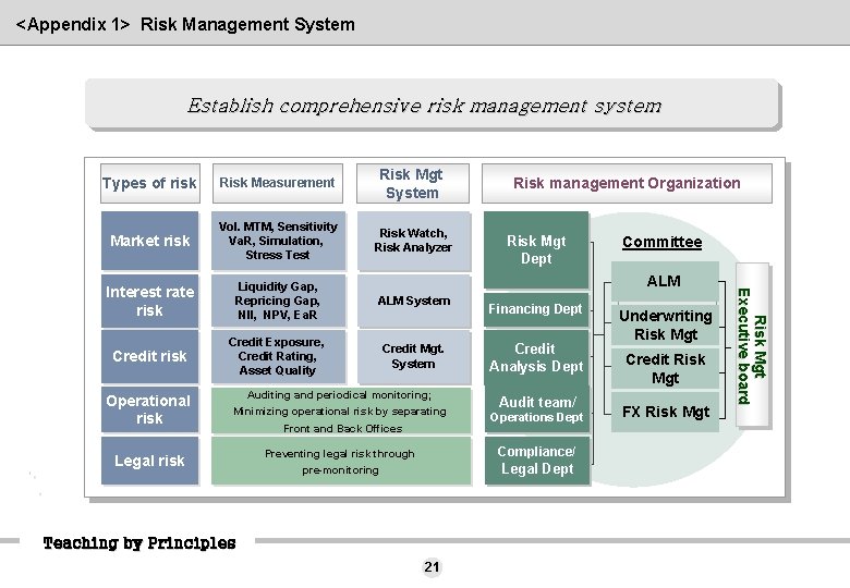 <Appendix 1> Risk Management System Establish comprehensive risk management system Risk Measurement Risk Mgt
