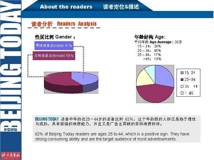 About the readers 读者定位&描述 读者分析 Readers Analysis 性别比例 Gender ： 男性读者占(male) 41％ 女性读者占(female) 59％