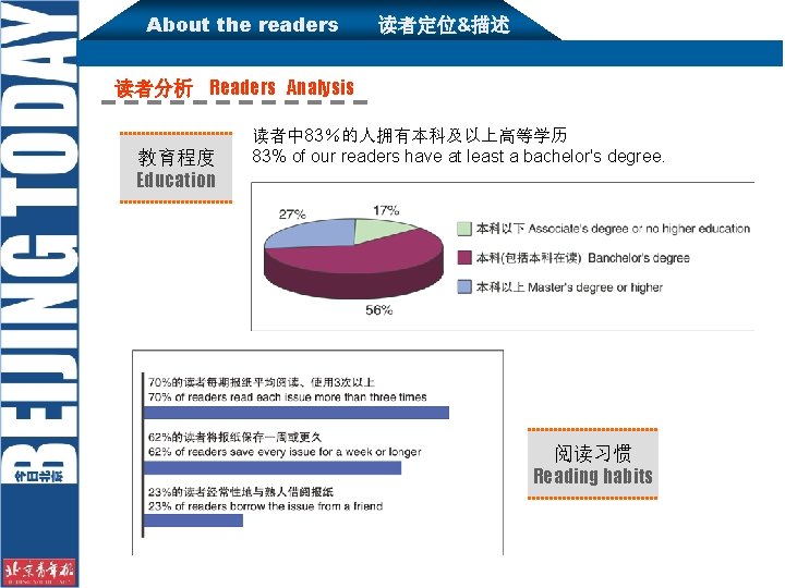 About the readers 读者定位&描述 读者分析 Readers Analysis 教育程度 Education 读者中 83％的人拥有本科及以上高等学历 83% of our