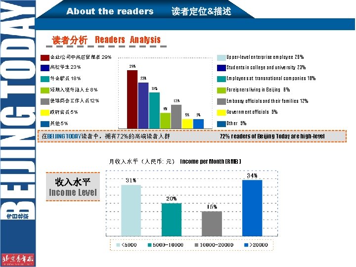 About the readers 读者定位&描述 读者分析 Readers Analysis 企业/公司中高层管理者 29% Upper-level enterprise employee 29% 高校学生