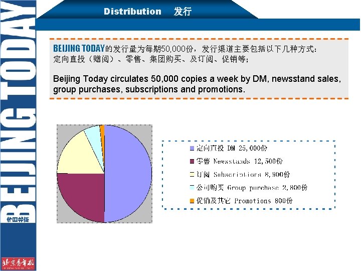 Distribution 发行 BEIJING TODAY的发行量为每期 50, 000份，发行渠道主要包括以下几种方式： 定向直投（赠阅）、零售、集团购买、及订阅、促销等； Beijing Today circulates 50, 000 copies a