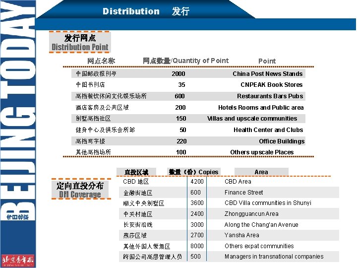 Distribution 发行 发行网点 Distribution Point 网点数量/Quantity of Point 网点名称 Point 2000 China Post News