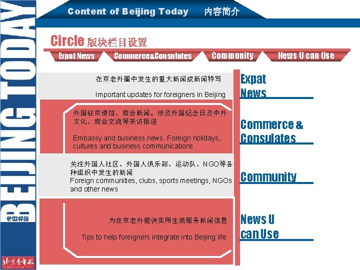 Content of Beijing Today 内容简介 Circle 版块栏目设置 Expat News Commerce&Consulates Community 在京老外圈中发生的重大新闻或新闻特写 Important updates