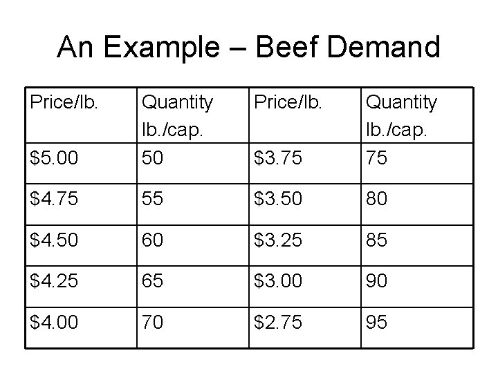 An Example – Beef Demand Price/lb. $5. 00 Quantity lb. /cap. 50 $3. 75