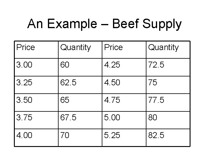 An Example – Beef Supply Price Quantity 3. 00 60 4. 25 72. 5