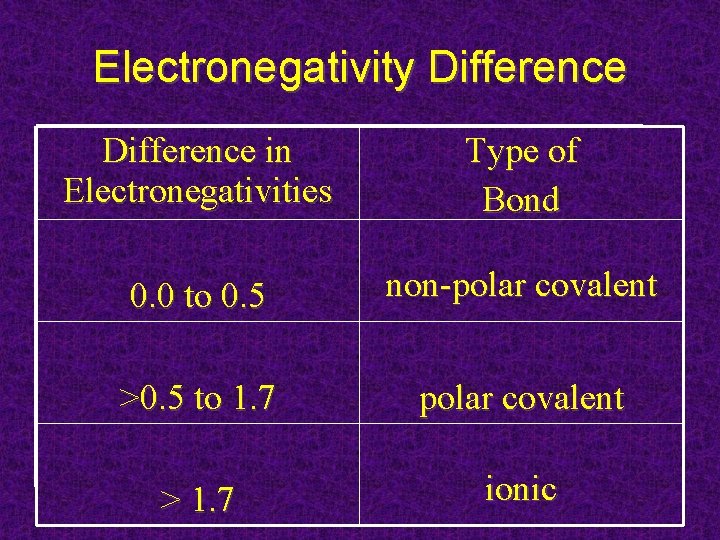 Electronegativity Difference in Electronegativities Type of Bond 0. 0 to 0. 5 non-polar covalent