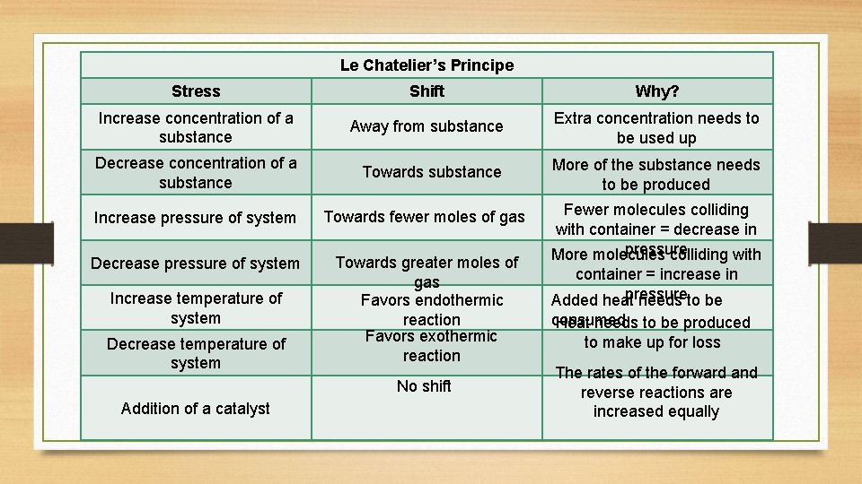 Le Chatelier’s Principe Stress Shift Why? Increase concentration of a substance Away from substance