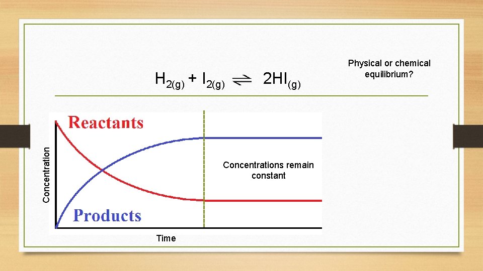 Concentration H 2(g) + I 2(g) 2 HI(g) Concentrations remain constant Time Physical or
