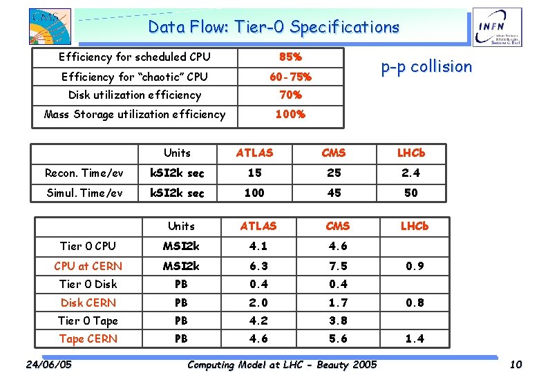 Data Flow: Tier-0 Specifications Efficiency for scheduled CPU 85% Efficiency for “chaotic” CPU 60