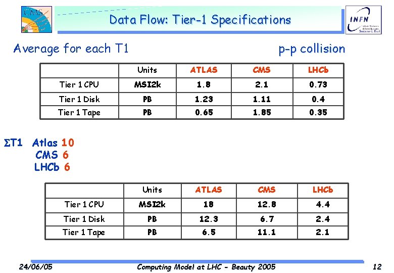 Data Flow: Tier-1 Specifications p-p collision Average for each T 1 Units ATLAS CMS