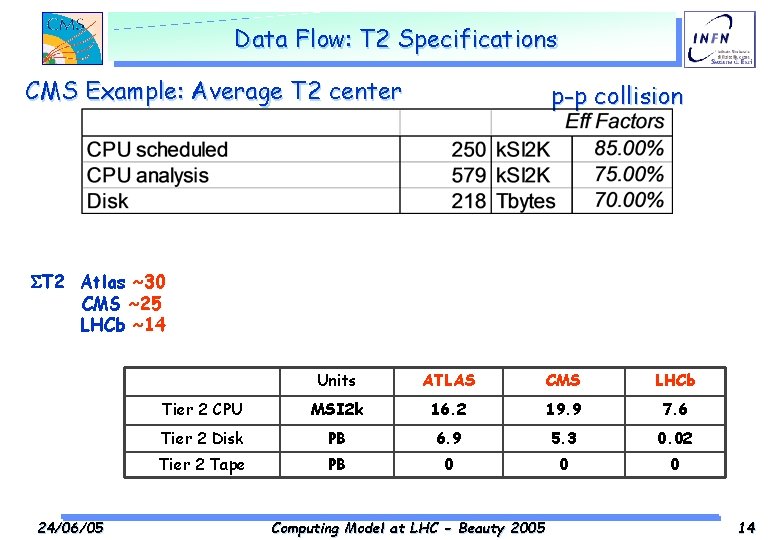 Data Flow: T 2 Specifications CMS Example: Average T 2 center p-p collision ST