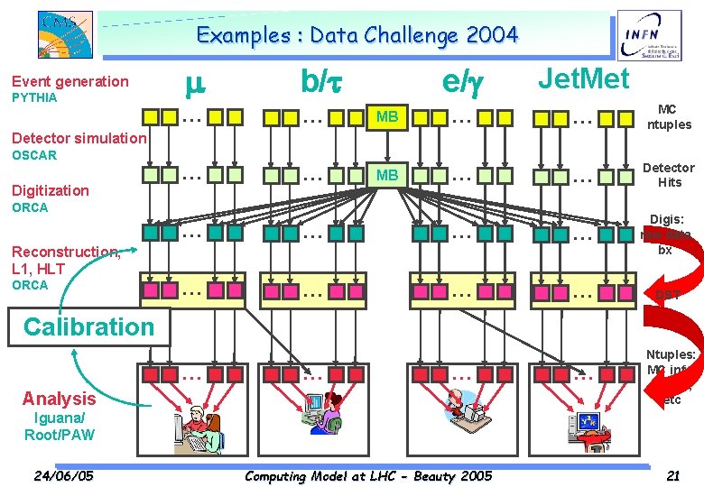 Examples : Data Challenge 2004 Event generation PYTHIA b/t … … e/g Jet. Met