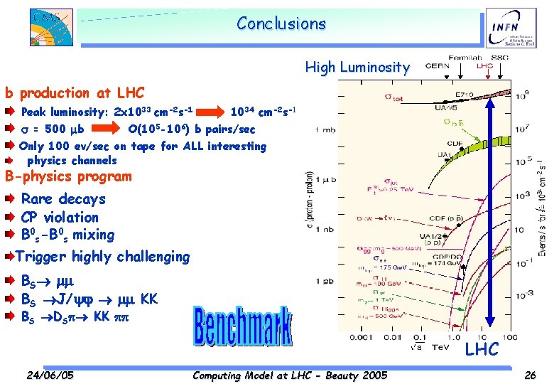 Conclusions High Luminosity b production at LHC Peak luminosity: 2 x 1033 cm-2 s-1