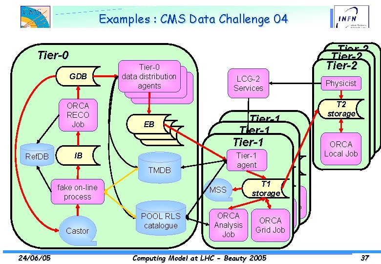 Examples : CMS Data Challenge 04 Aim of DC 04: Tier-2 Tier-0 ü reach