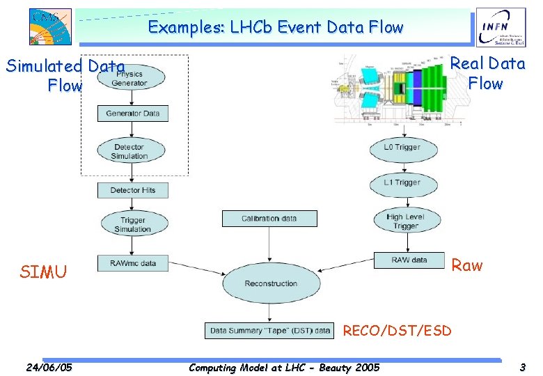 Examples: LHCb Event Data Flow Real Data Flow Simulated Data Flow Raw SIMU RECO/DST/ESD