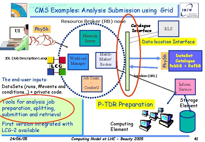 CMS Examples: Analysis Submission using Grid Resource Broker (RB) node Phy. Sh Network Server
