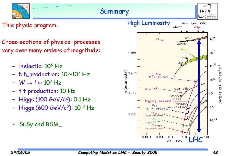 Summary High Luminosity This physic program. . Cross-sections of physics processes vary over many