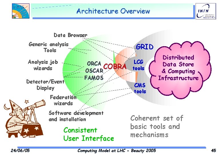 Architecture Overview Data Browser Generic analysis Tools Analysis job wizards Detector/Event Display GRID ORCA