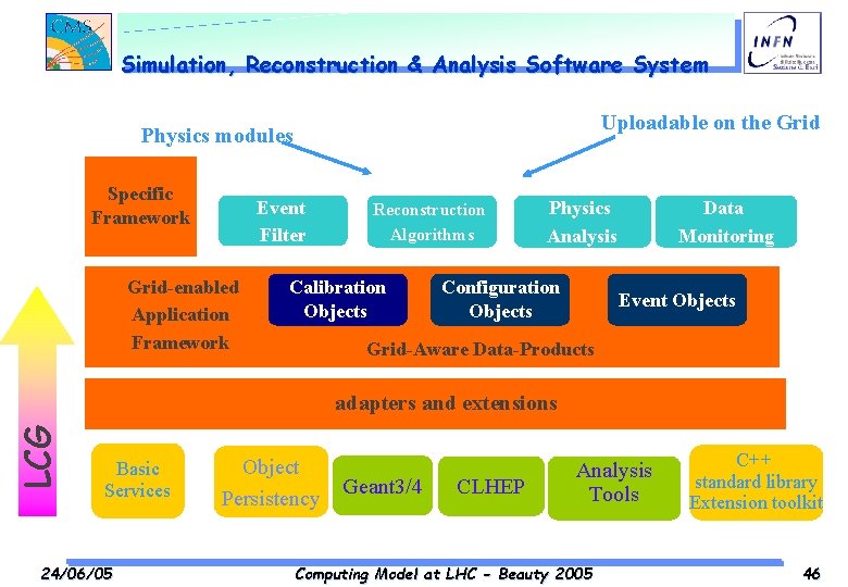 Simulation, Reconstruction & Analysis Software System Uploadable on the Grid Physics modules Specific Framework