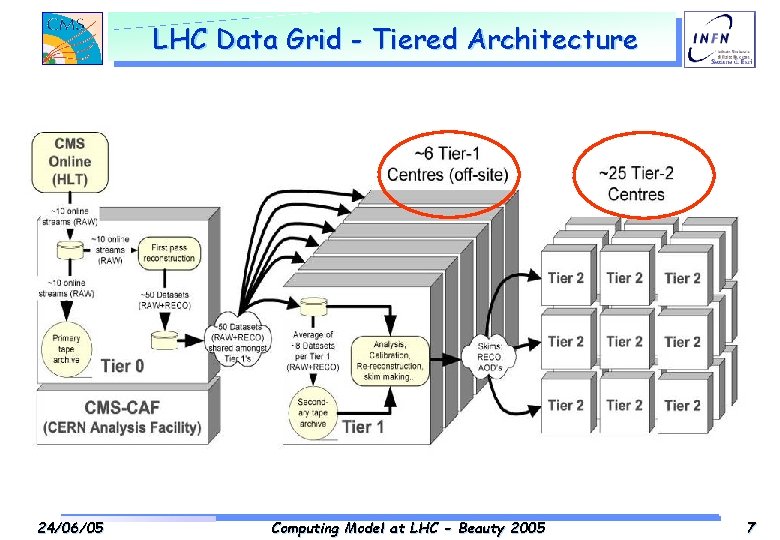 LHC Data Grid - Tiered Architecture 24/06/05 Computing Model at LHC - Beauty 2005