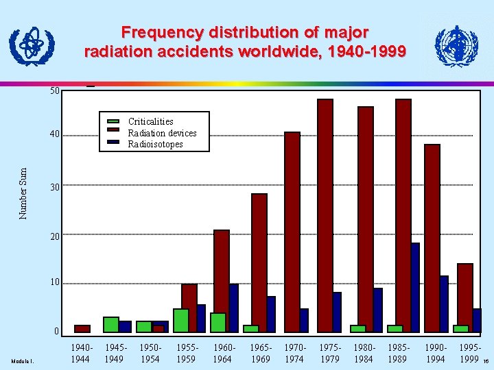 Frequency distribution of major radiation accidents worldwide, 1940 -1999 50 Criticalities Radiation devices Radioisotopes
