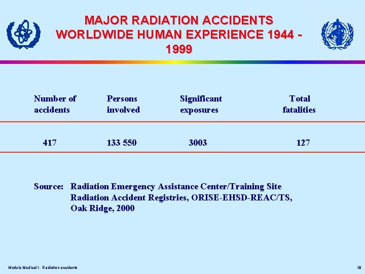 MAJOR RADIATION ACCIDENTS WORLDWIDE HUMAN EXPERIENCE 1944 1999 Number of accidents 417 Persons involved