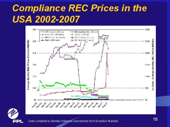 Compliance REC Prices in the USA 2002 -2007 Data compiled by Berkley National Laboratories