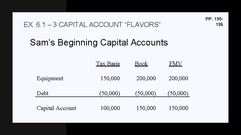 PP. 195196 EX. 6. 1 – 3 CAPITAL ACCOUNT “FLAVORS” Sam’s Beginning Capital Accounts