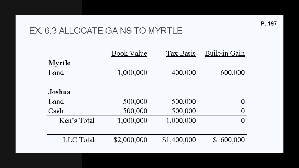 P. 197 EX. 6. 3 ALLOCATE GAINS TO MYRTLE Book Value Tax Basis Built-in