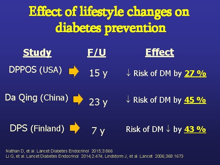 Effect of lifestyle changes on diabetes prevention Effect Study F/U DPPOS (USA) 15 y