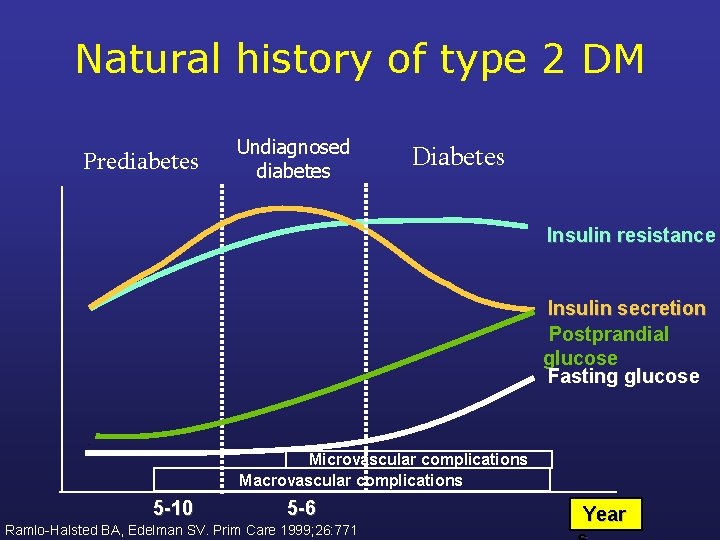 Natural history of type 2 DM Prediabetes Undiagnosed diabetes Diabetes Insulin resistance Insulin secretion
