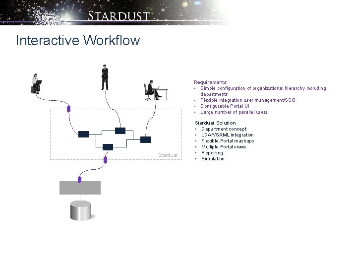 Interactive Workflow Requirements • Simple configuration of organizational hierarchy including departments • Flexible integration