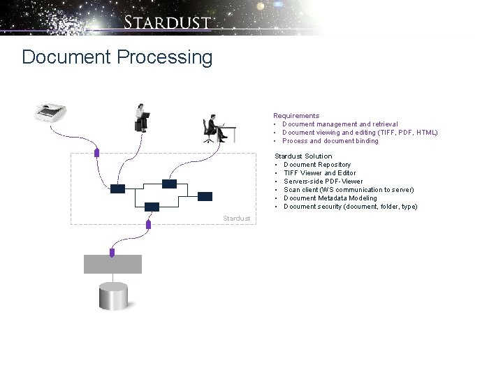 Document Processing Requirements • Document management and retrieval • Document viewing and editing (TIFF,