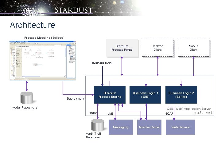 Architecture Process Modeling (Eclipse) Stardust Process Portal Desktop Client Mobile Client Business Event Stardust