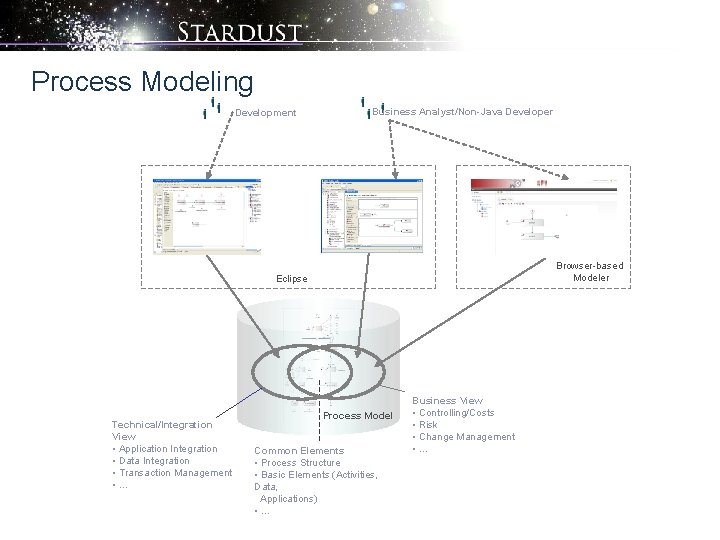 Process Modeling Development Business Analyst/Non-Java Developer Browser-based Modeler Eclipse Technical/Integration View • Application Integration
