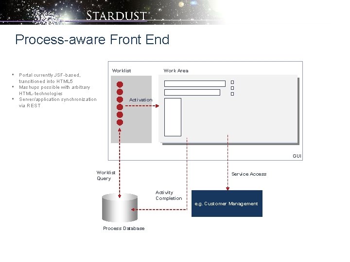Process-aware Front End • Portal currently JSF-based, transitioned into HTML 5 • Mashups possible