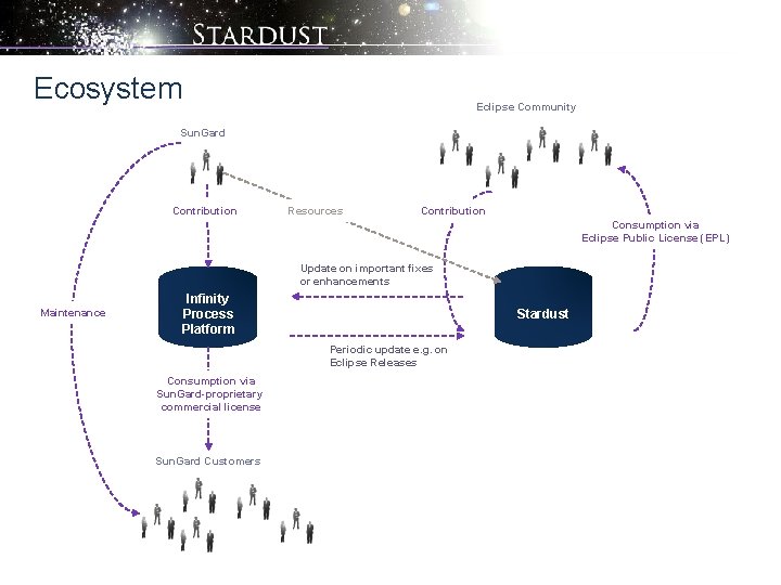 Ecosystem Eclipse Community Sun. Gard Contribution Resources Contribution Consumption via Eclipse Public License (EPL)