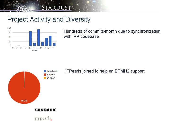 Project Activity and Diversity Hundreds of commits/month due to synchronization with IPP codebase ITPearls