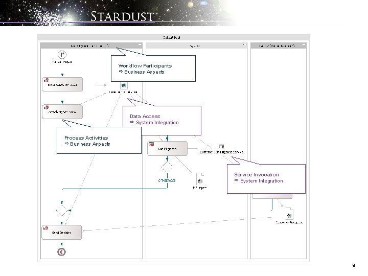 Workflow Participants Business Aspects Data Access System Integration Process Activities Business Aspects Service Invocation