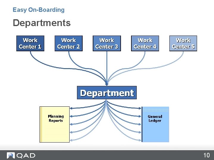 Easy On-Boarding Departments 10 