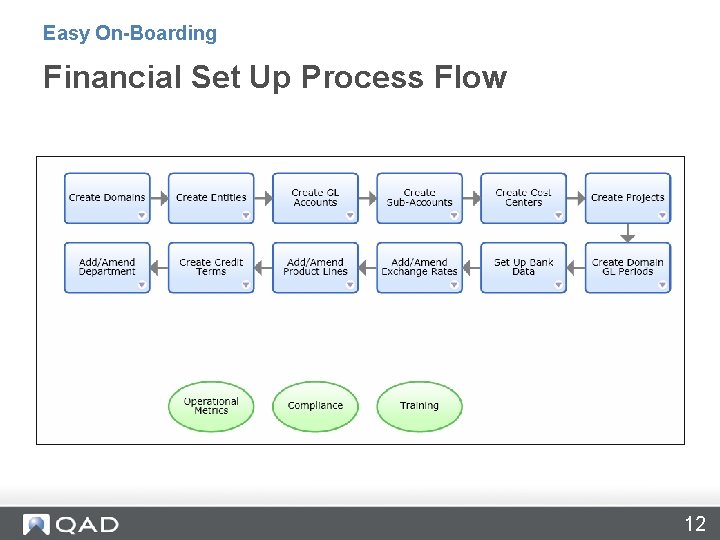 Easy On-Boarding Financial Set Up Process Flow 12 
